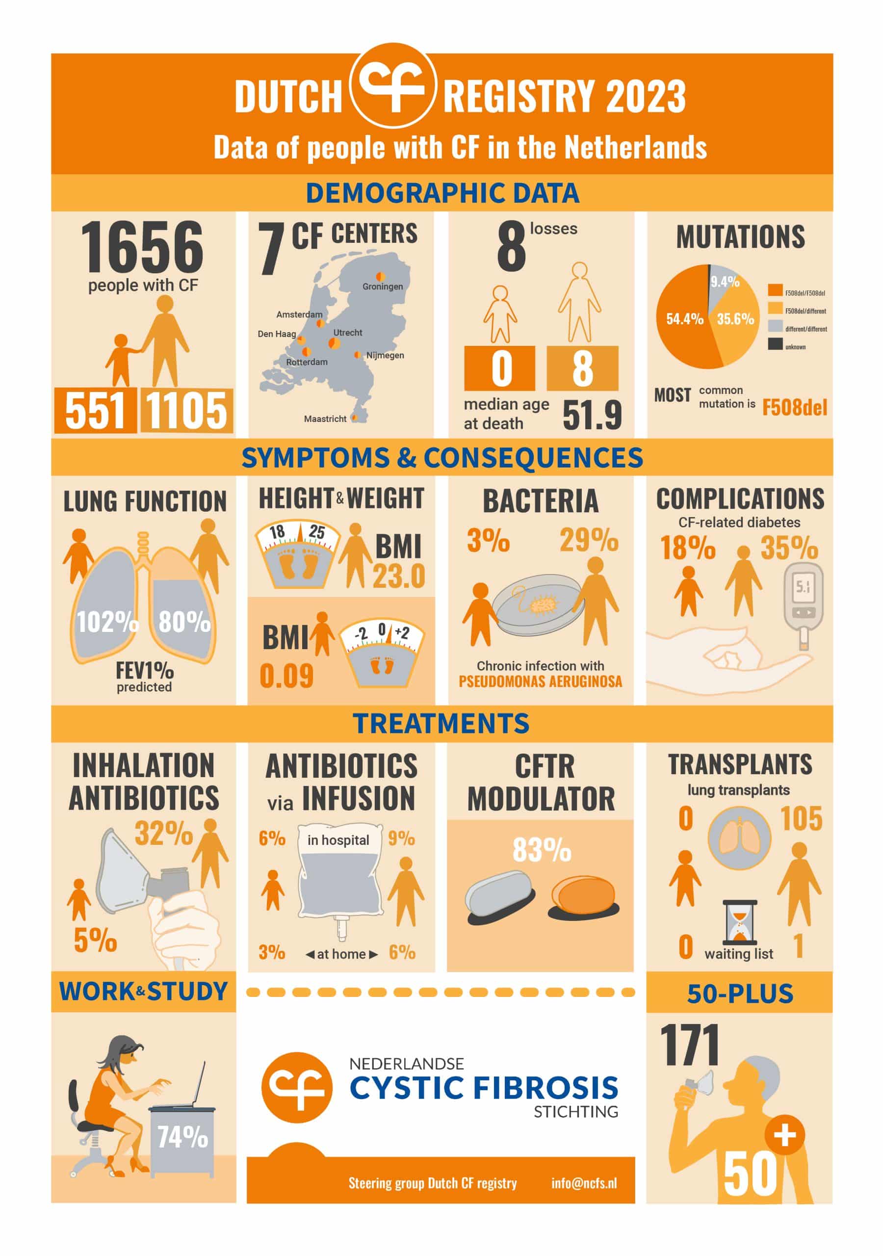 Infographic Dutch CF Registry 2023