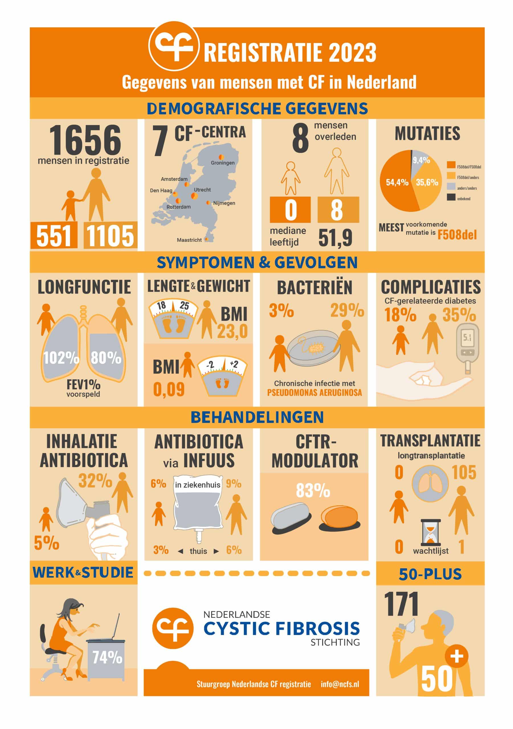 Infographic CF Registratie 2023