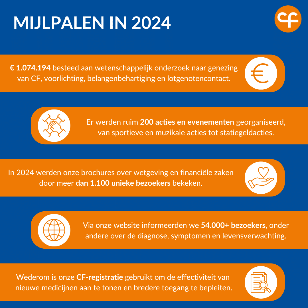 Jaarverslag 2024 - Infographic
