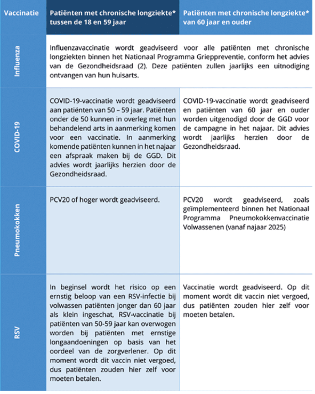 Vaccinaties en CF - Advies per leeftijd